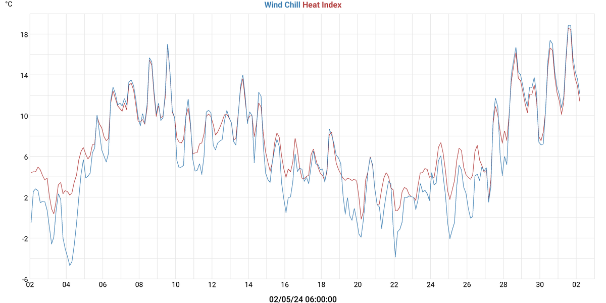 Wind Chill & Heat Index